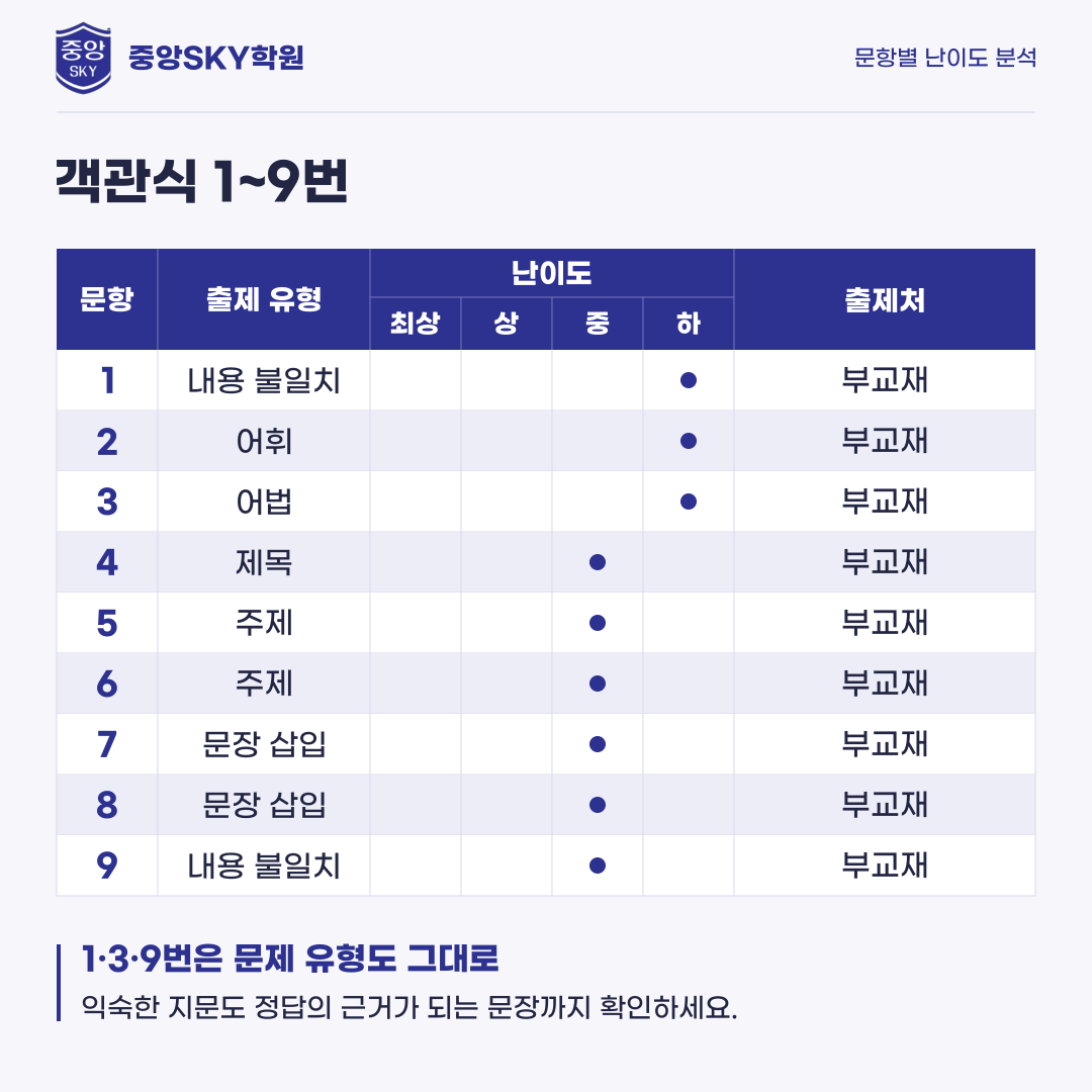 대륜고 영어 2026년 1학년 2학기 중간고사 분석