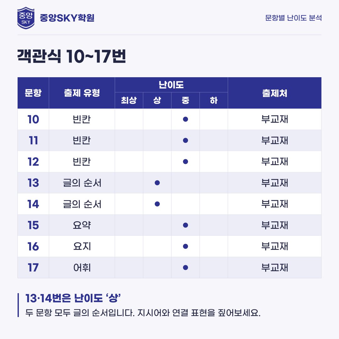 대륜고 영어 2026년 1학년 2학기 중간고사 분석