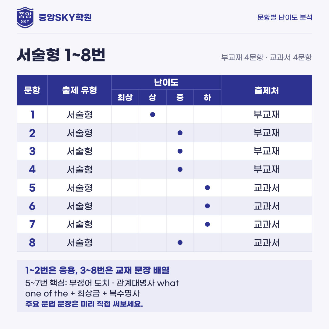 대륜고 영어 2026년 1학년 2학기 중간고사 분석