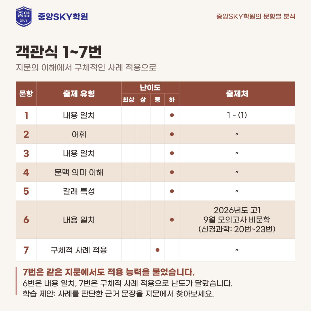 대륜고 국어 2026년 1학년 2학기 중간고사 분석
