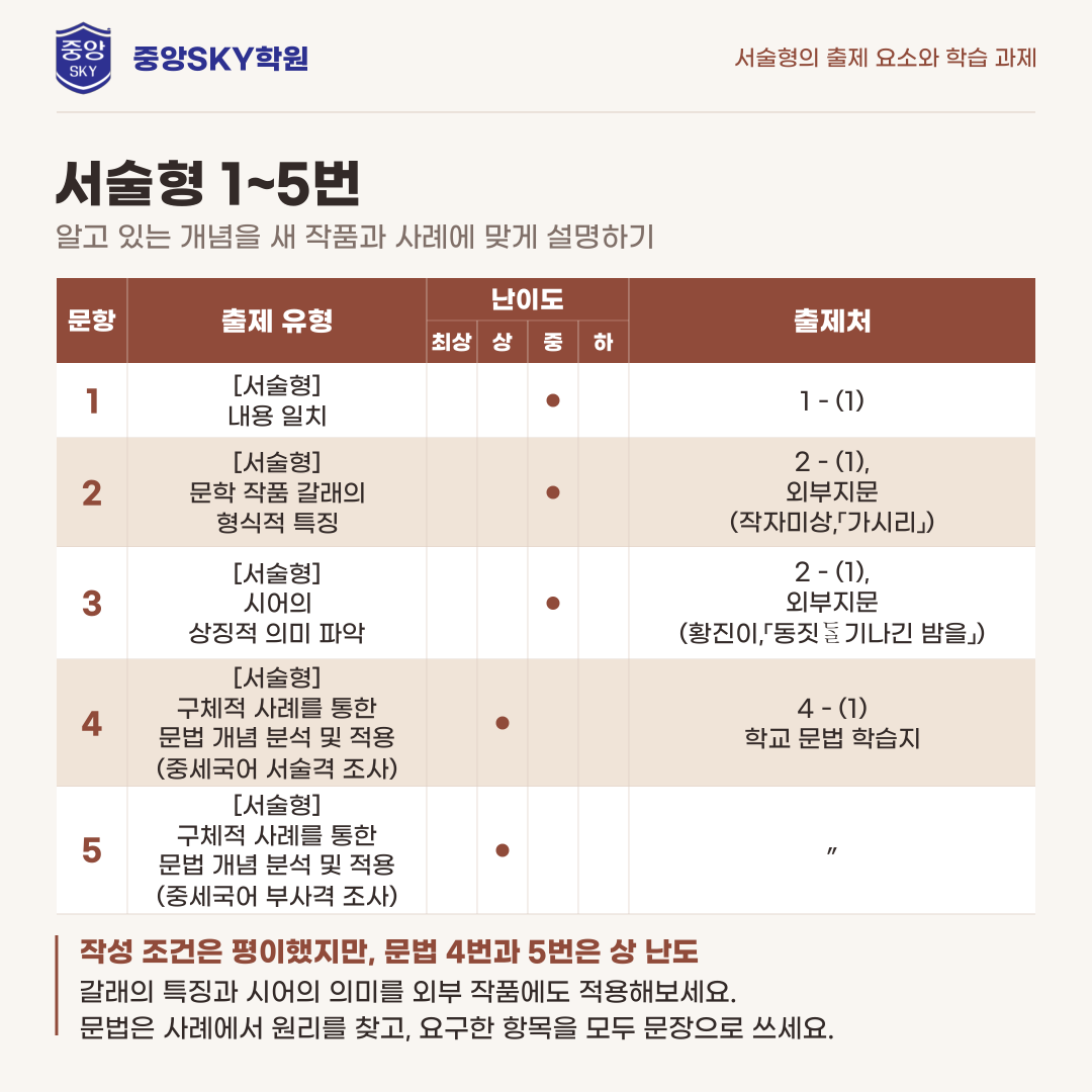 대륜고 국어 2026년 1학년 2학기 중간고사 분석
