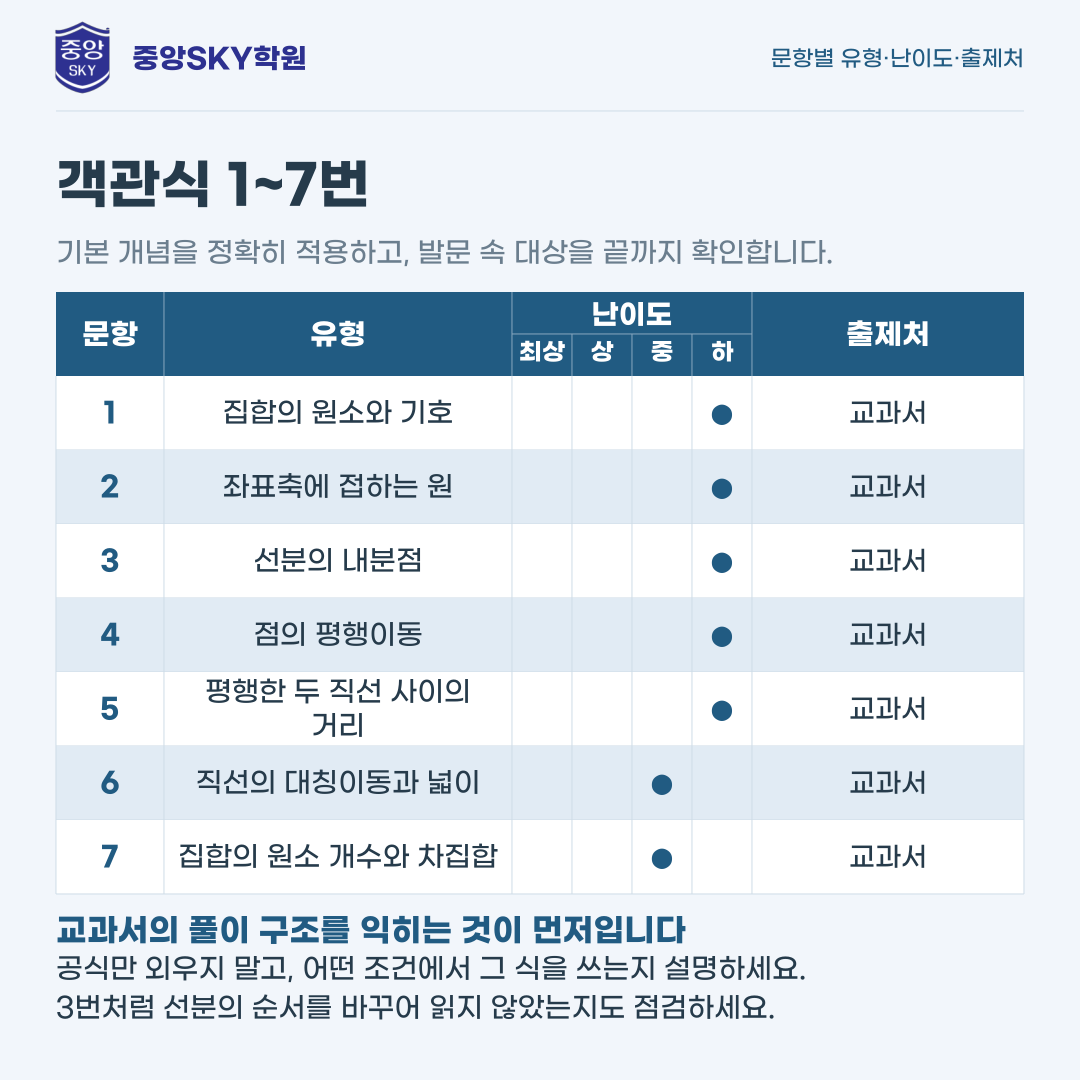 대륜고 수학 2026 1학년 2학기 중간고사 분석