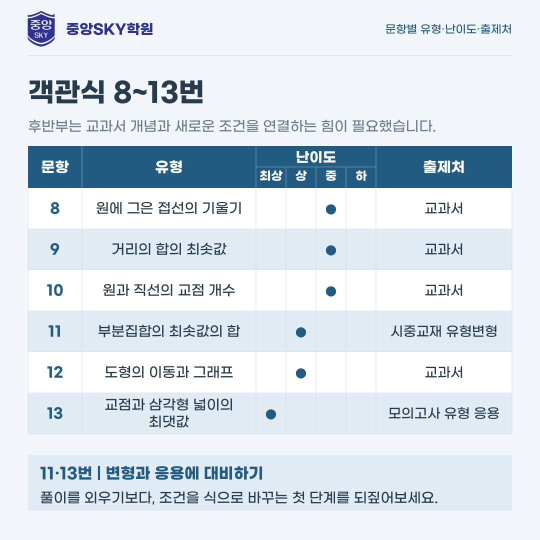 대륜고 수학 2026 1학년 2학기 중간고사 분석