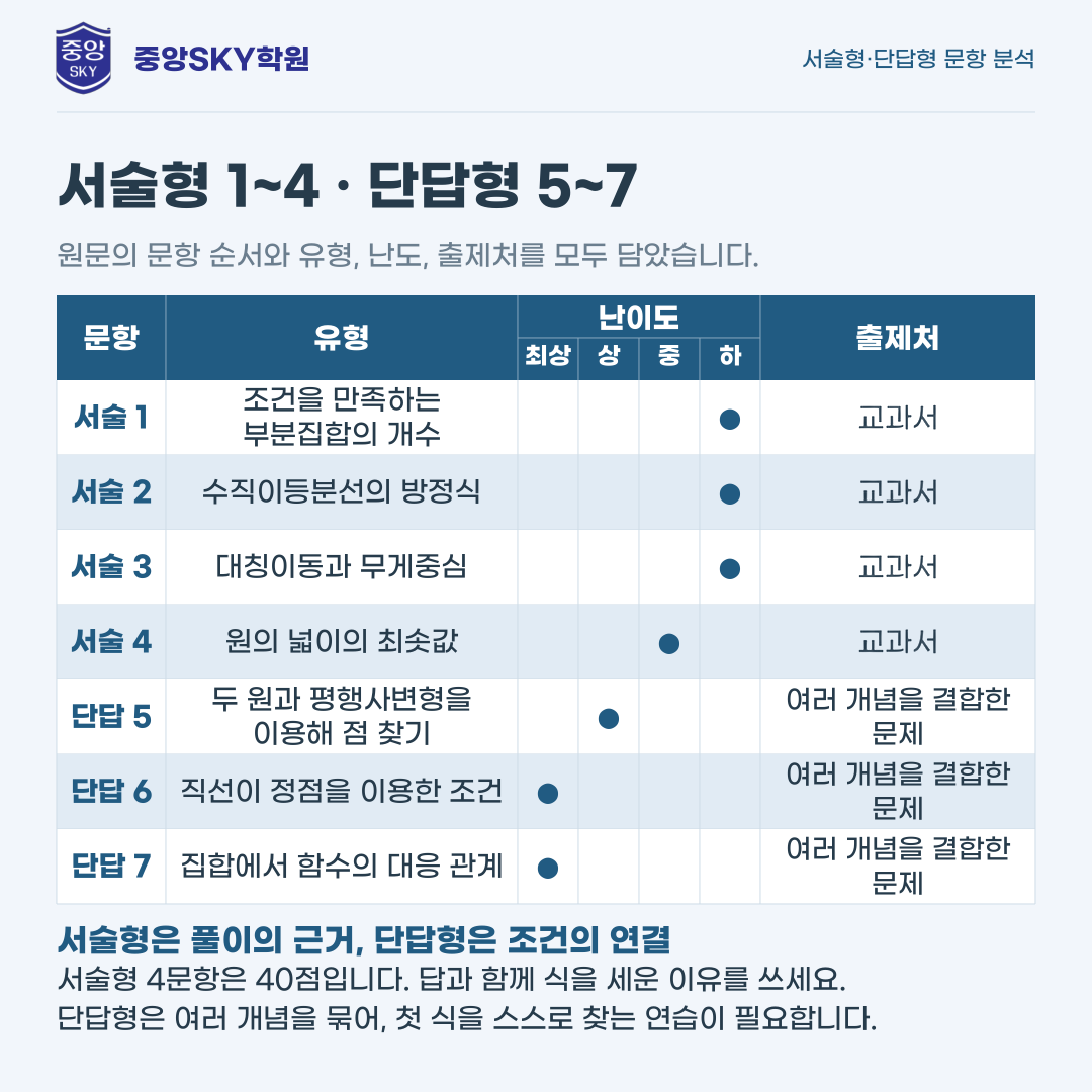 대륜고 수학 2026 1학년 2학기 중간고사 분석