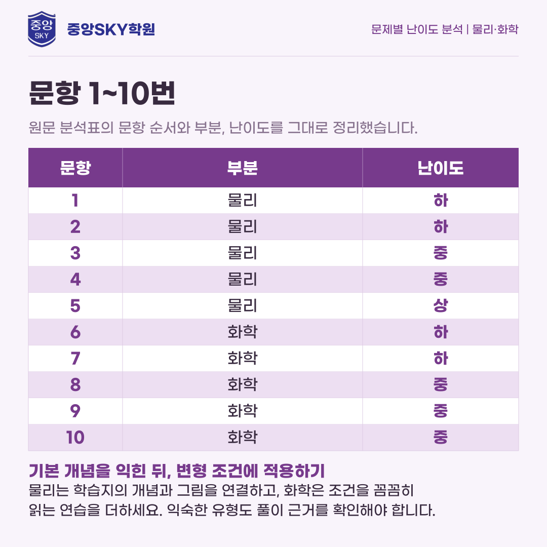 대륜고 통합과학 2026년 1학년 2학기 중간고사 분석