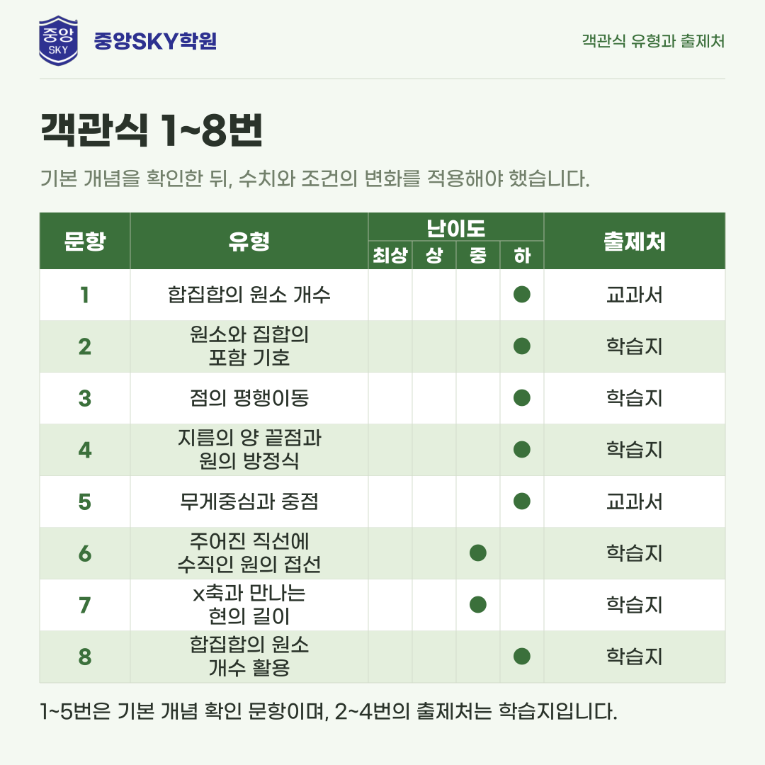 동문고 공통수학2 1학년 2학기 중간고사 분석과 기말 대비