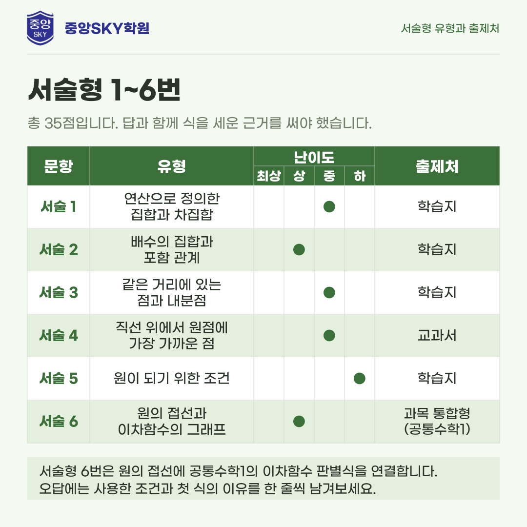 동문고 공통수학2 1학년 2학기 중간고사 분석과 기말 대비