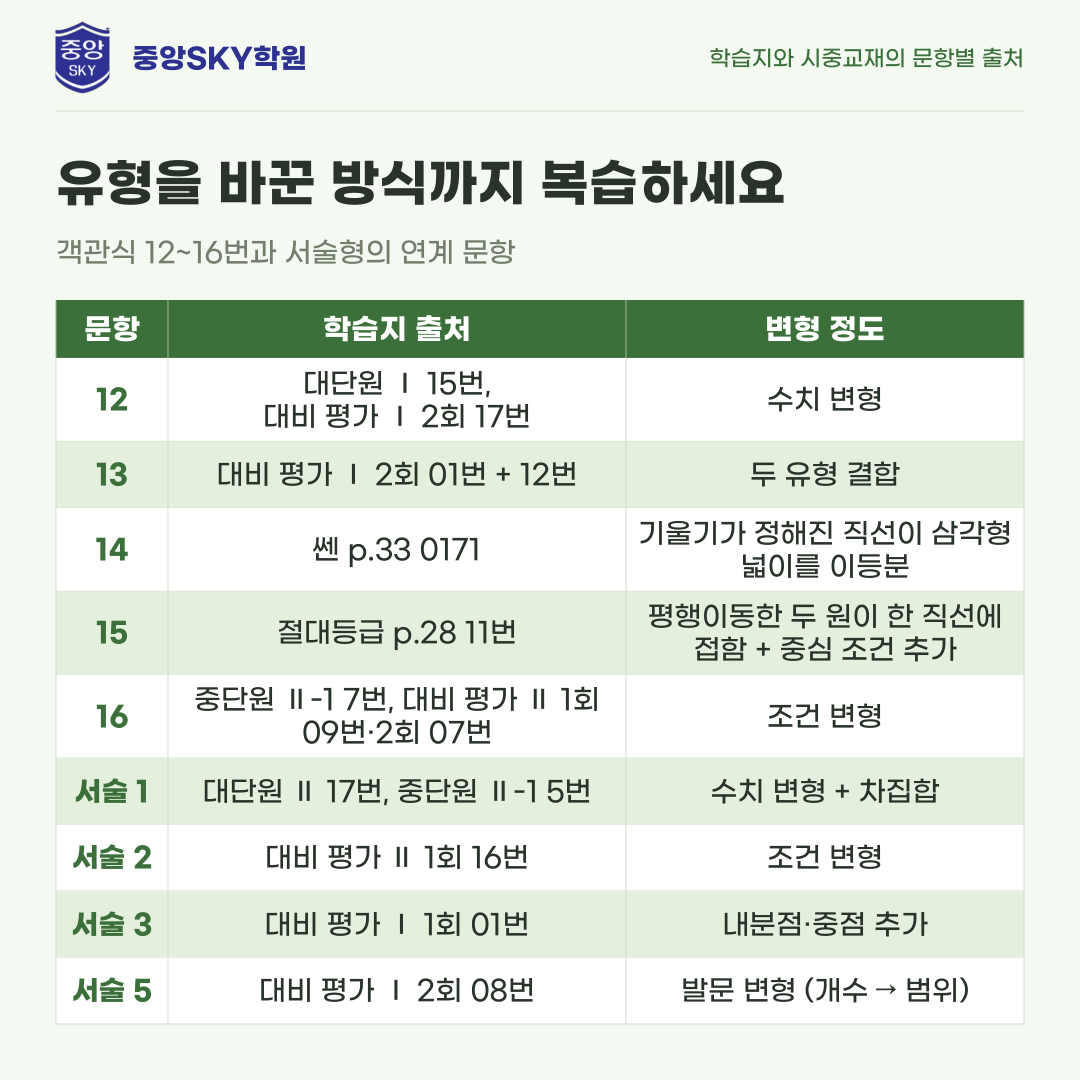 동문고 공통수학2 1학년 2학기 중간고사 분석과 기말 대비