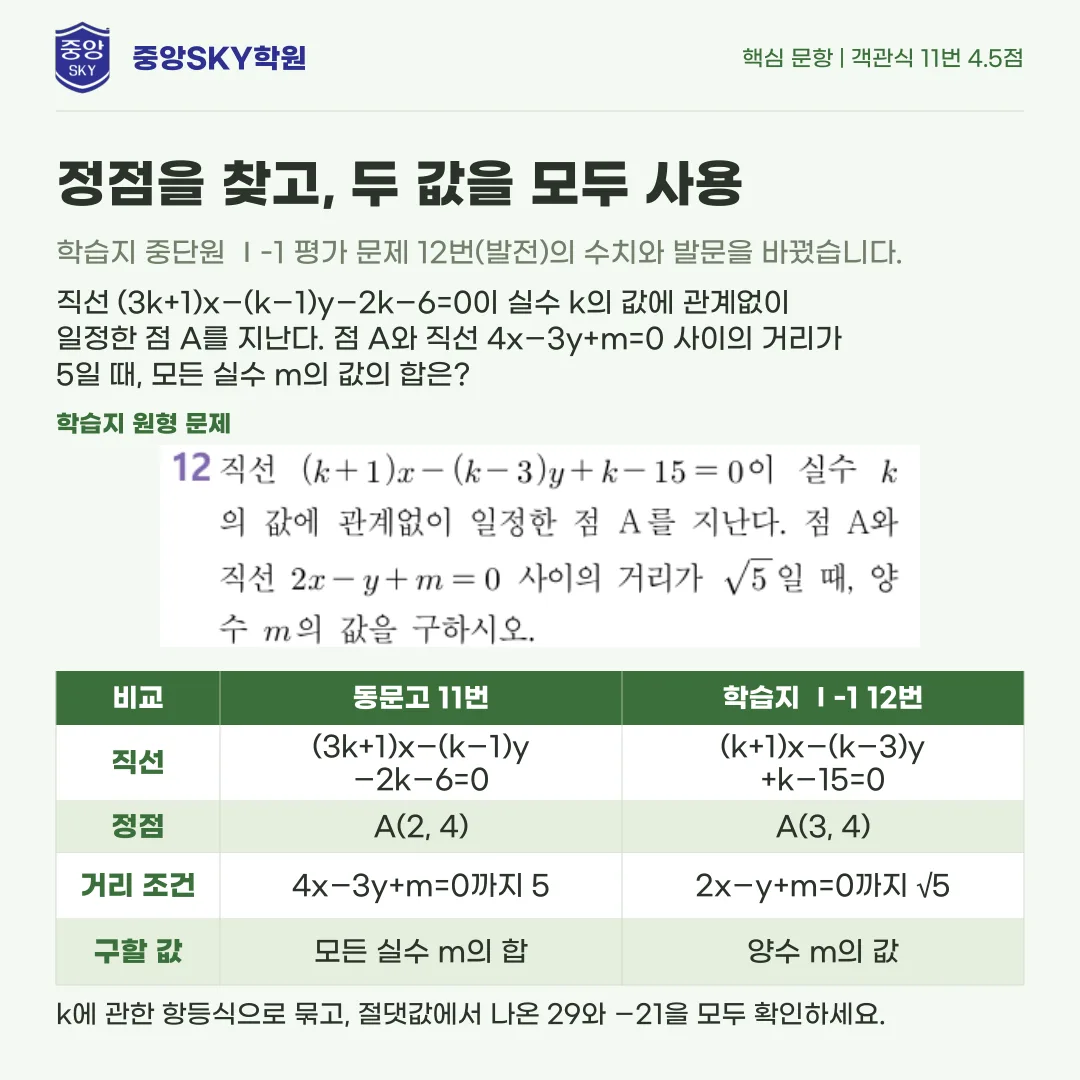 동문고 공통수학2 1학년 2학기 중간고사 분석과 기말 대비