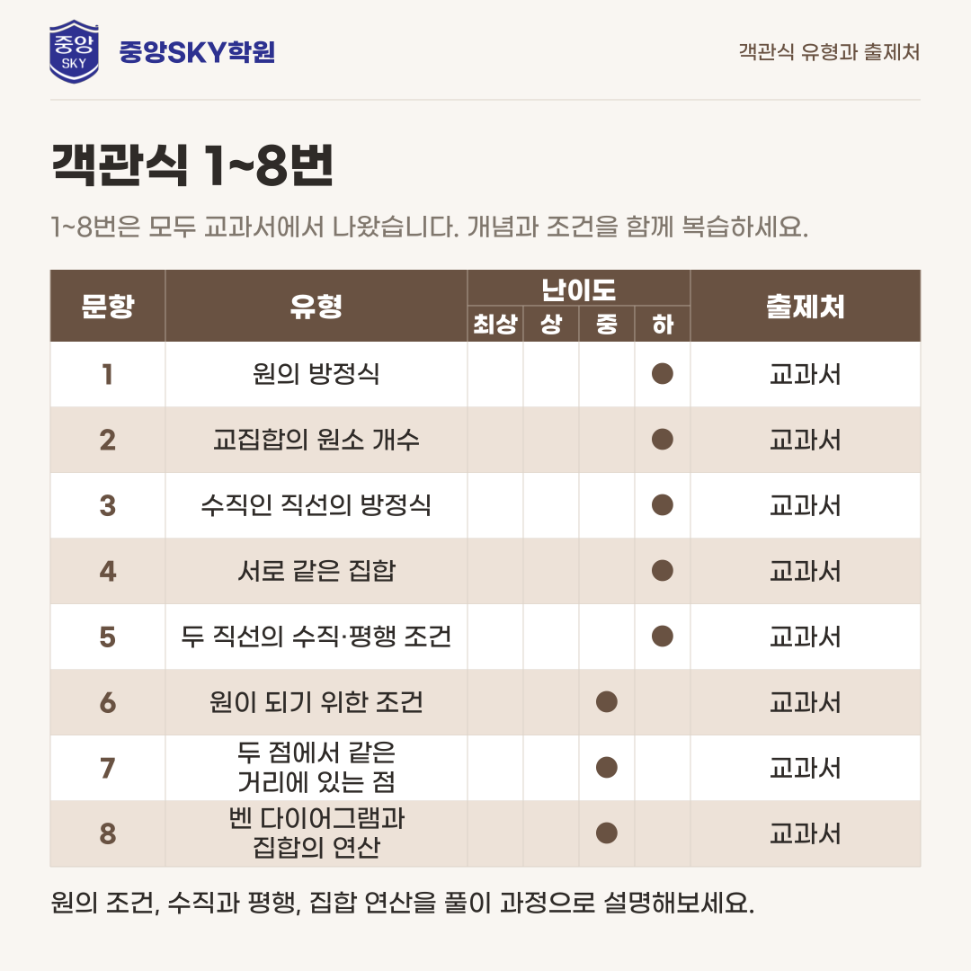 혜화여고 공통수학2 2026년 1학년 2학기 중간고사 분석과 기말 대비