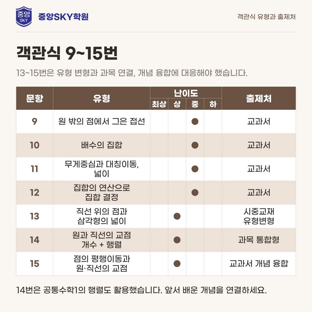 혜화여고 공통수학2 2026년 1학년 2학기 중간고사 분석과 기말 대비