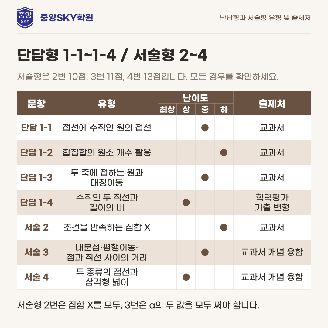 혜화여고 공통수학2 2026년 1학년 2학기 중간고사 분석과 기말 대비