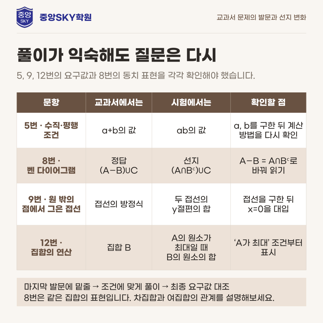 혜화여고 공통수학2 2026년 1학년 2학기 중간고사 분석과 기말 대비