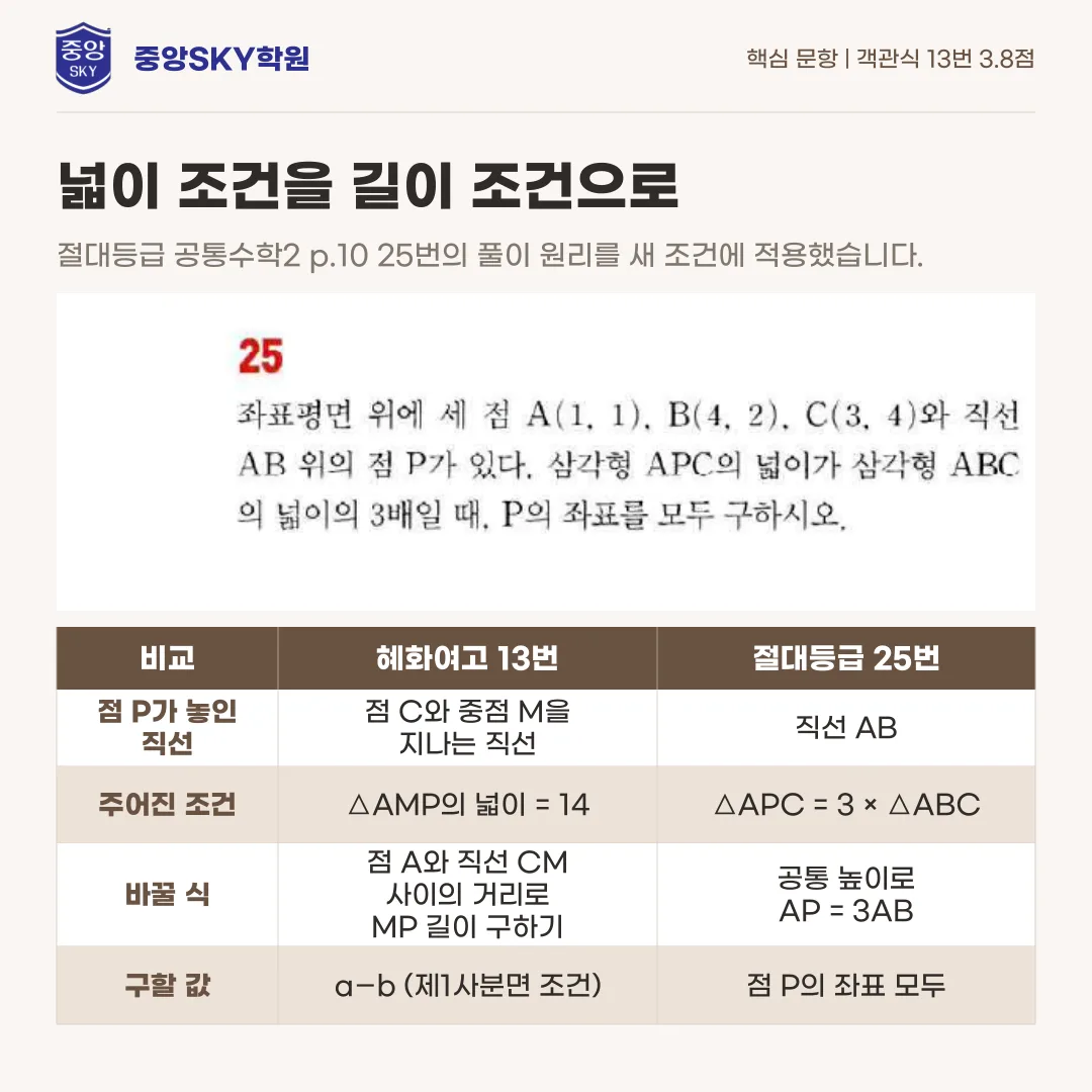 혜화여고 공통수학2 2026년 1학년 2학기 중간고사 분석과 기말 대비
