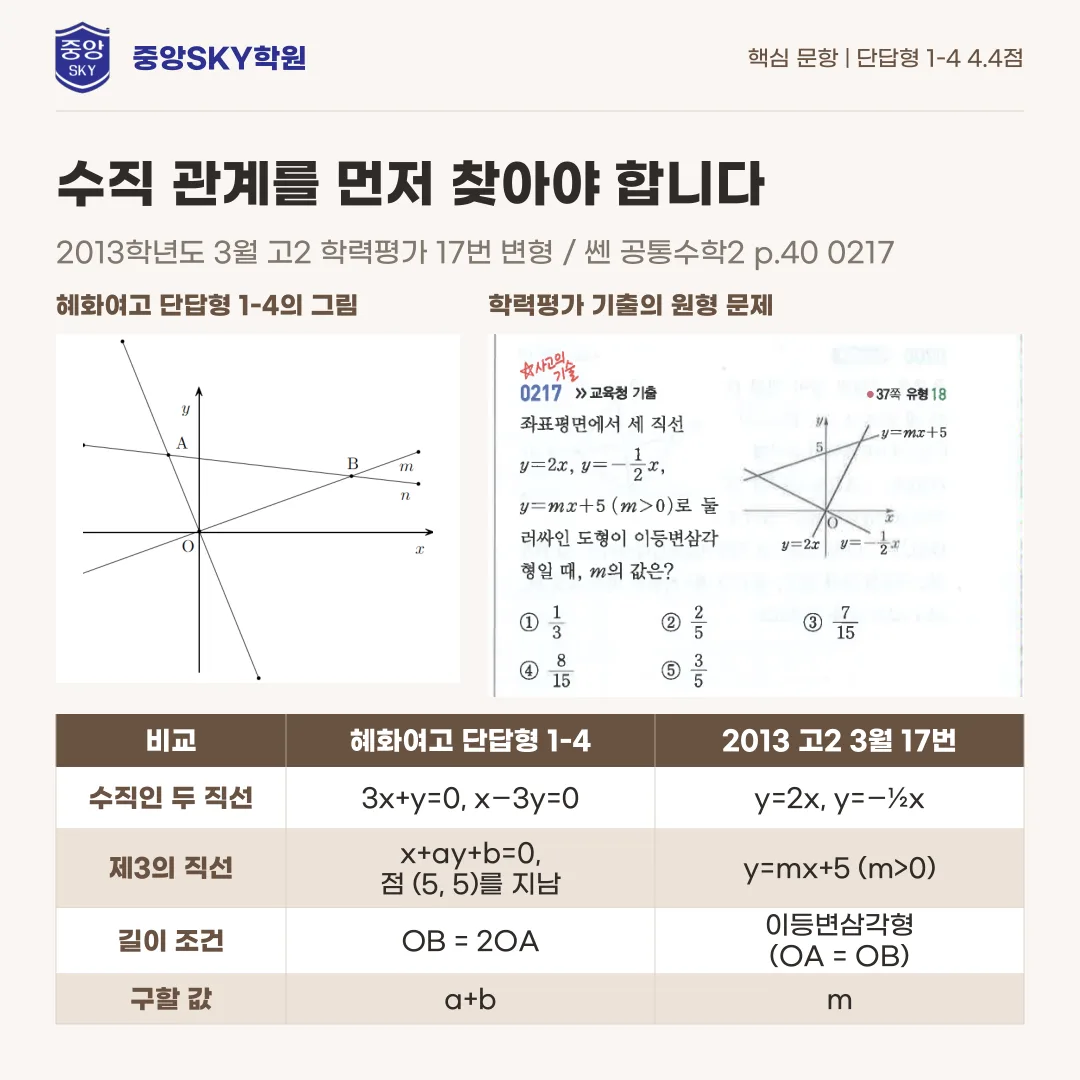 혜화여고 공통수학2 2026년 1학년 2학기 중간고사 분석과 기말 대비