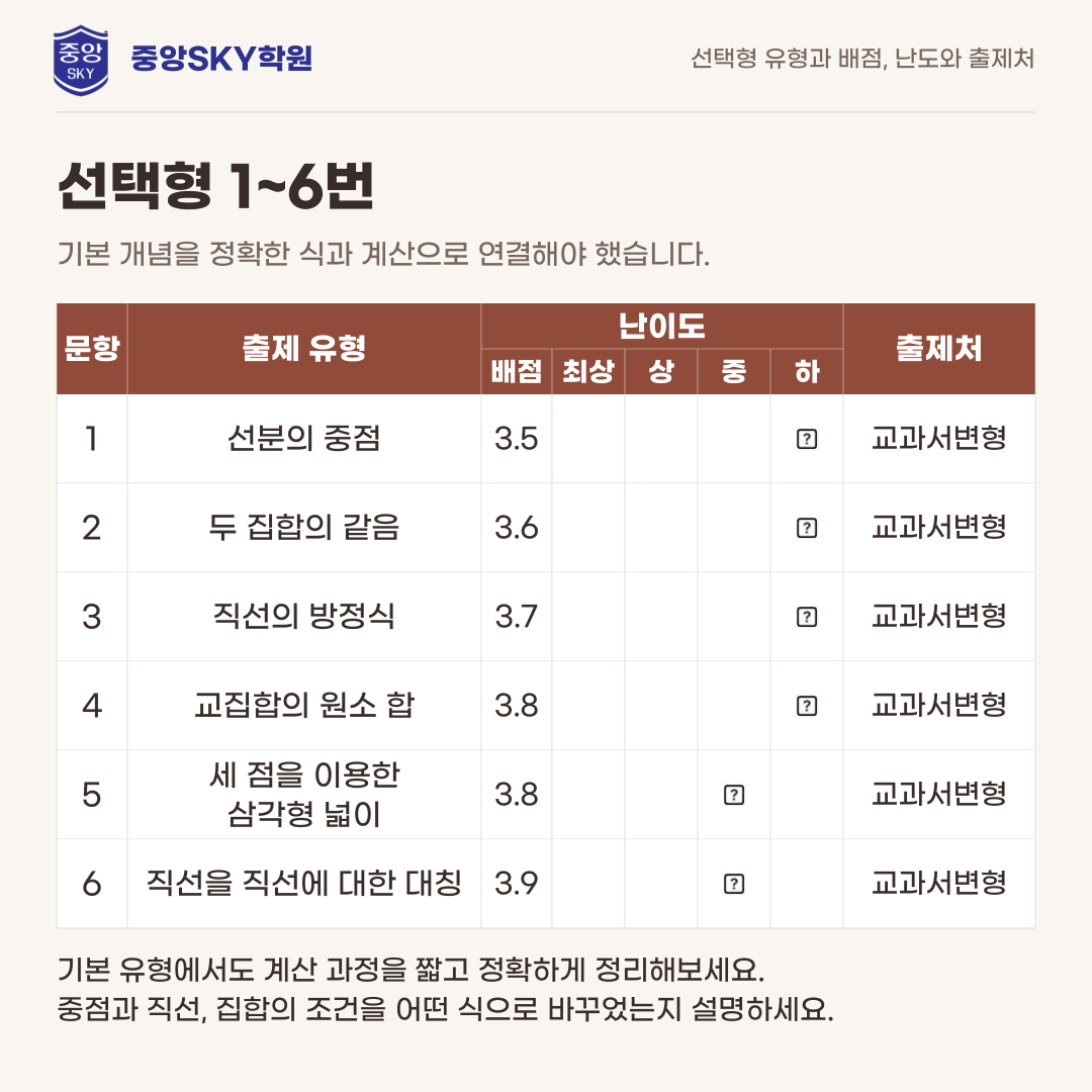 중앙고 수학 2026년 1학년 2학기 중간고사 내신 분석