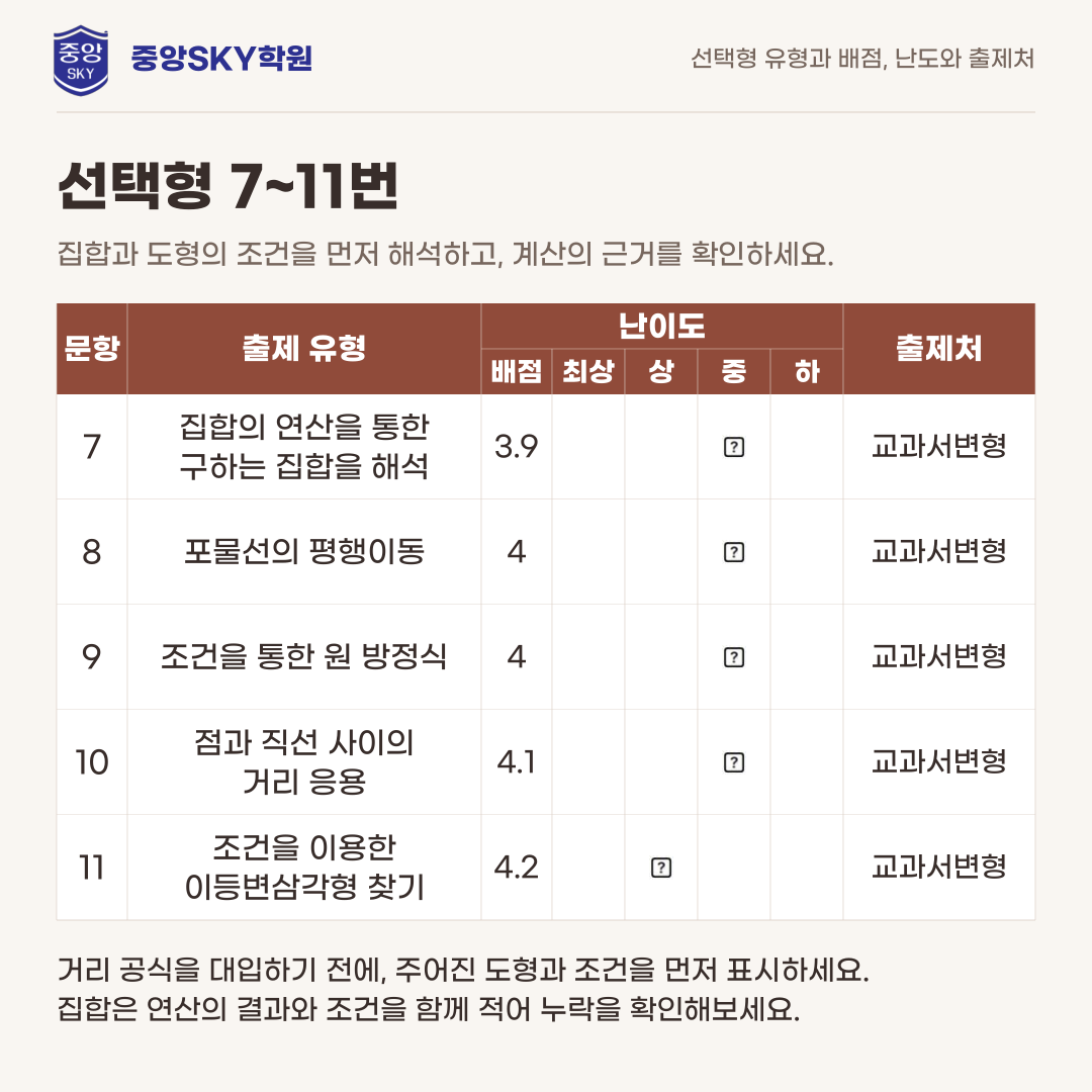 중앙고 수학 2026년 1학년 2학기 중간고사 내신 분석
