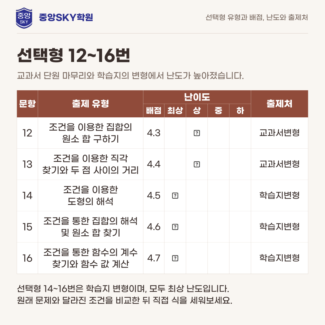 중앙고 수학 2026년 1학년 2학기 중간고사 내신 분석