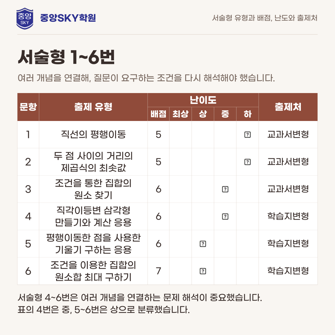 중앙고 수학 2026년 1학년 2학기 중간고사 내신 분석