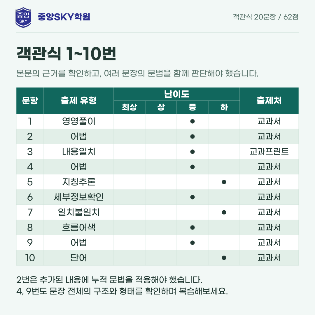 대구동중 영어 2026년 2학년 2학기 중간고사 내신 분석