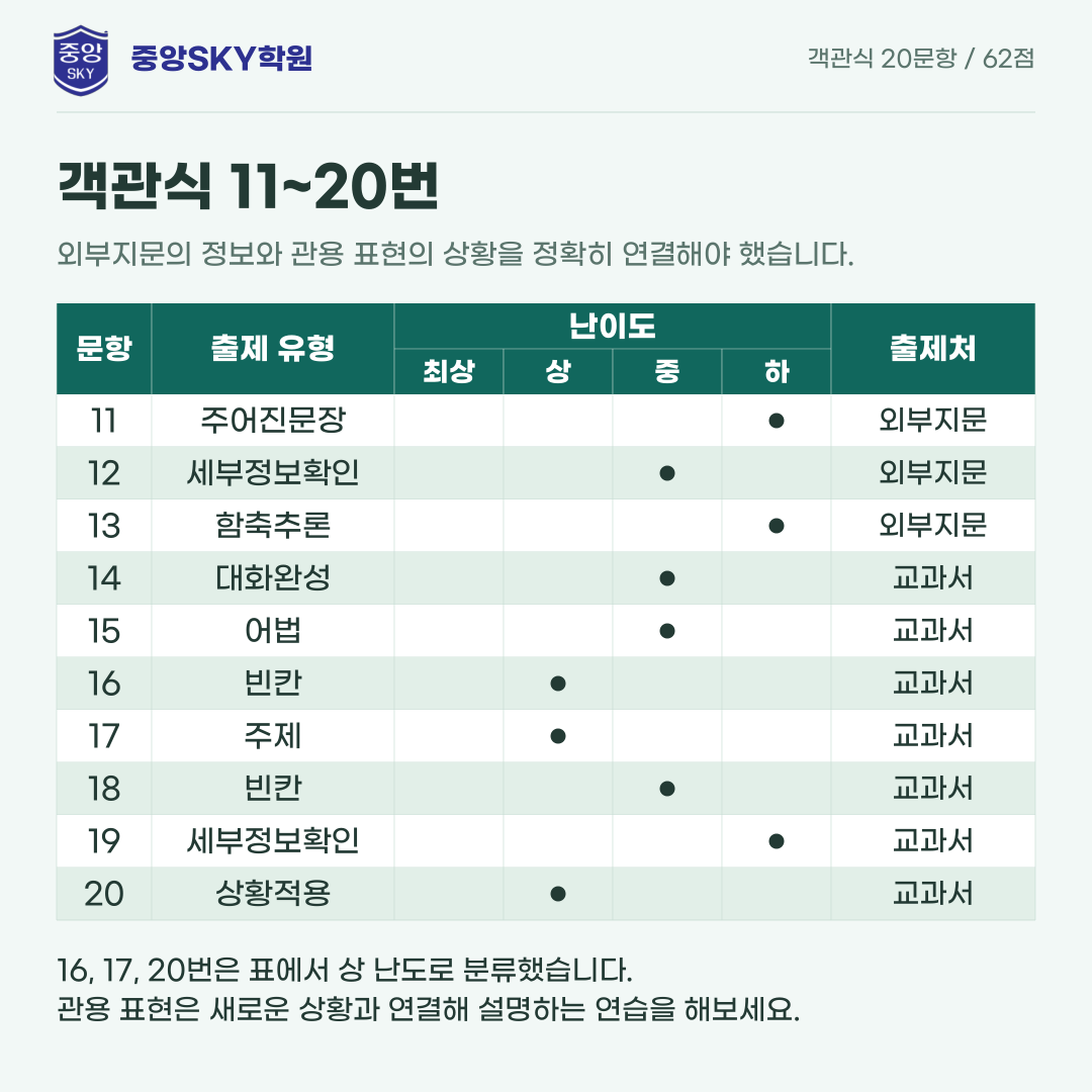 대구동중 영어 2026년 2학년 2학기 중간고사 내신 분석