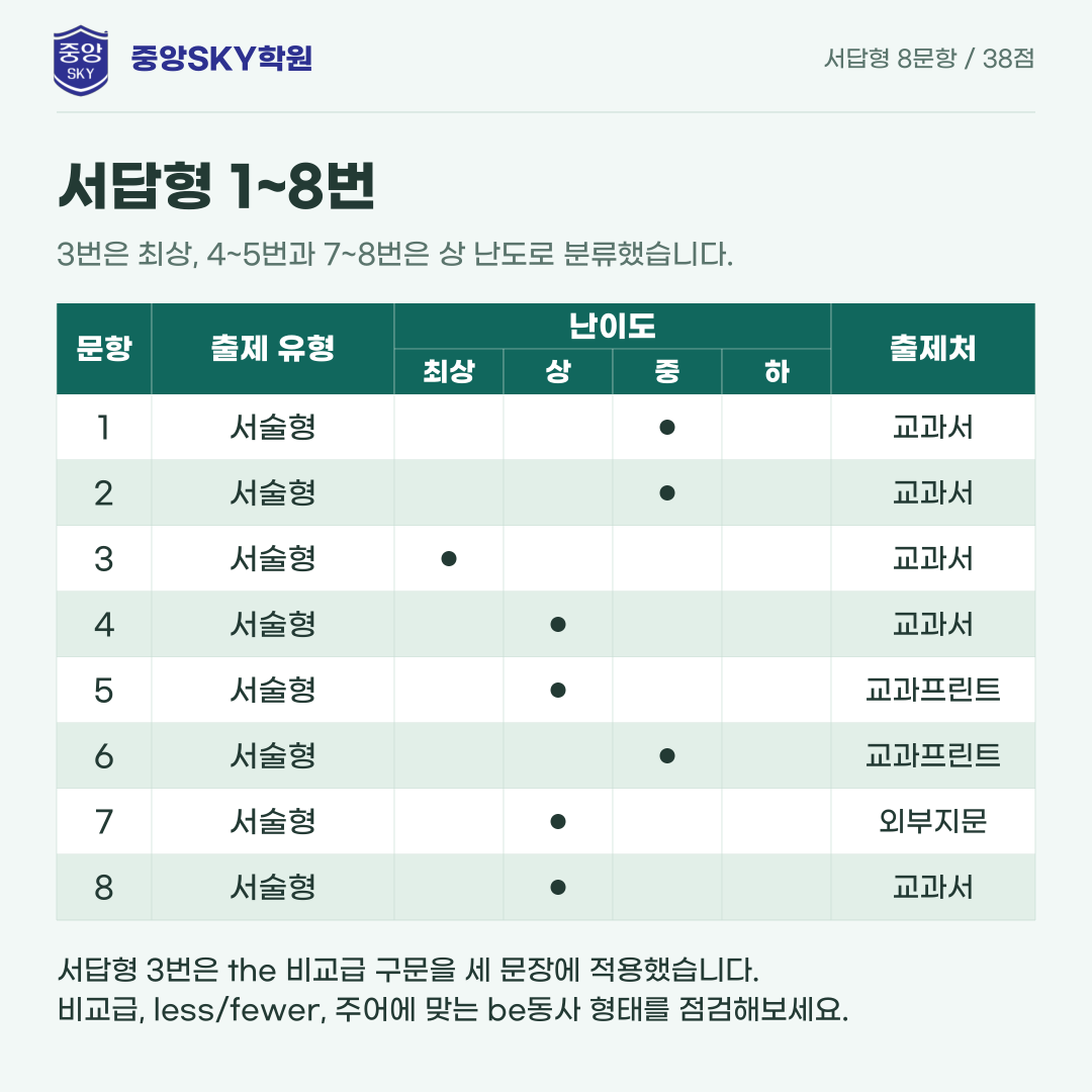 대구동중 영어 2026년 2학년 2학기 중간고사 내신 분석