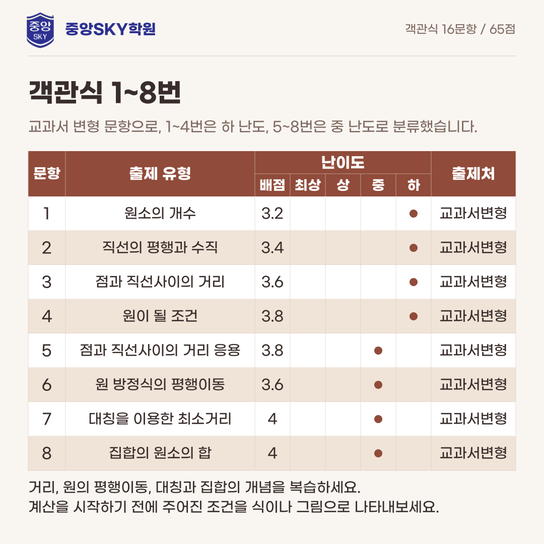 달서고 수학 2026년 1학년 2학기 중간고사 내신 분석