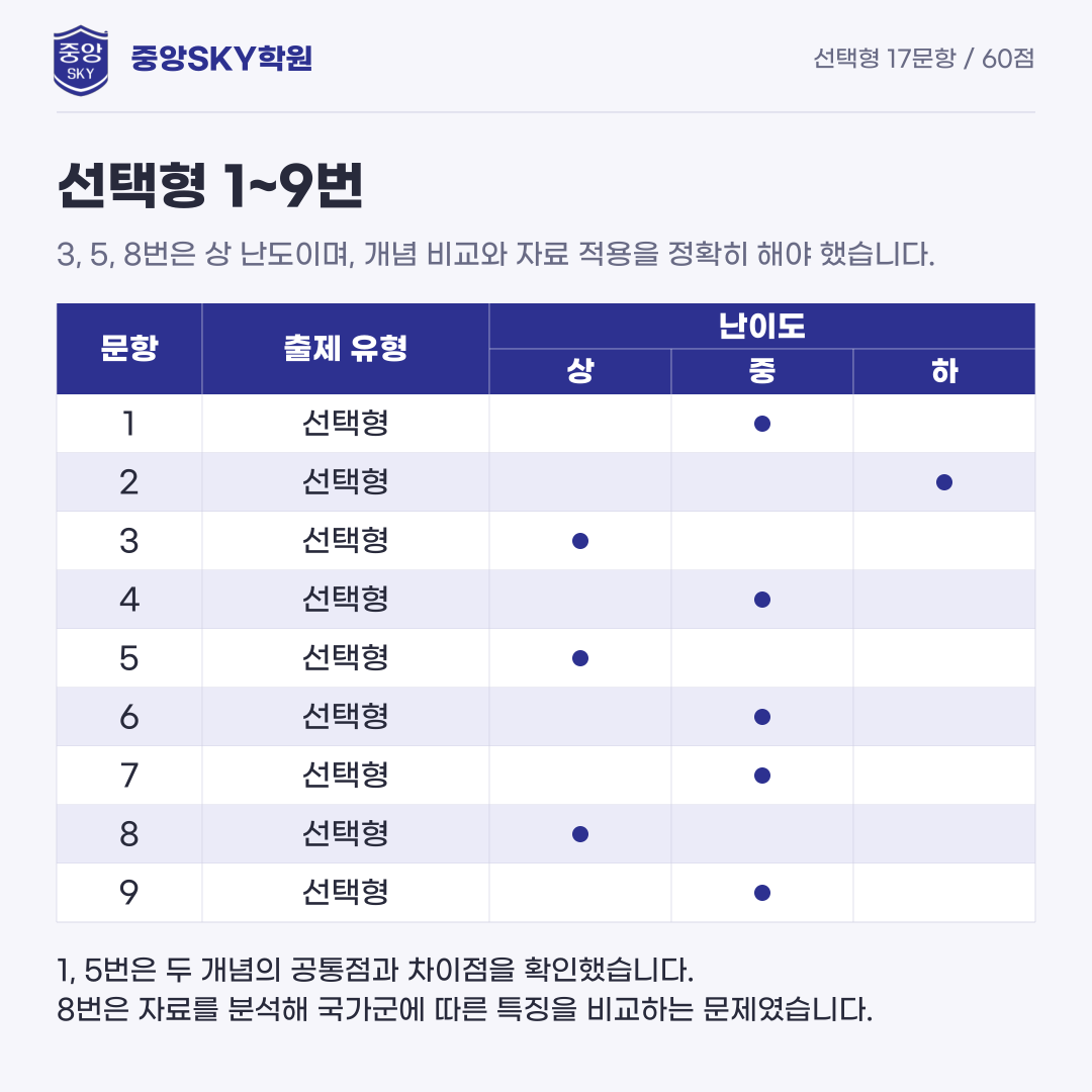 혜화여고 통합사회 2026년 1학년 2학기 중간고사 내신 분석