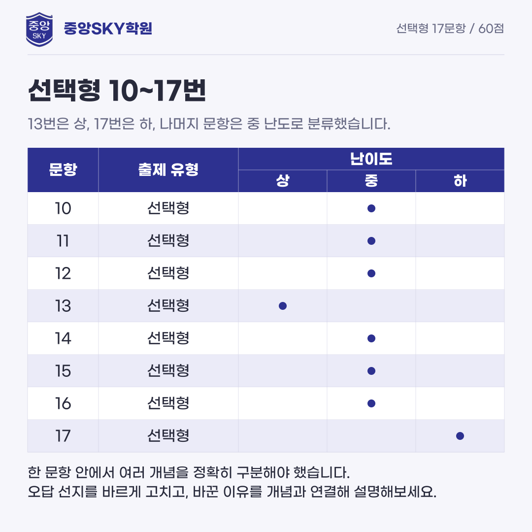 혜화여고 통합사회 2026년 1학년 2학기 중간고사 내신 분석