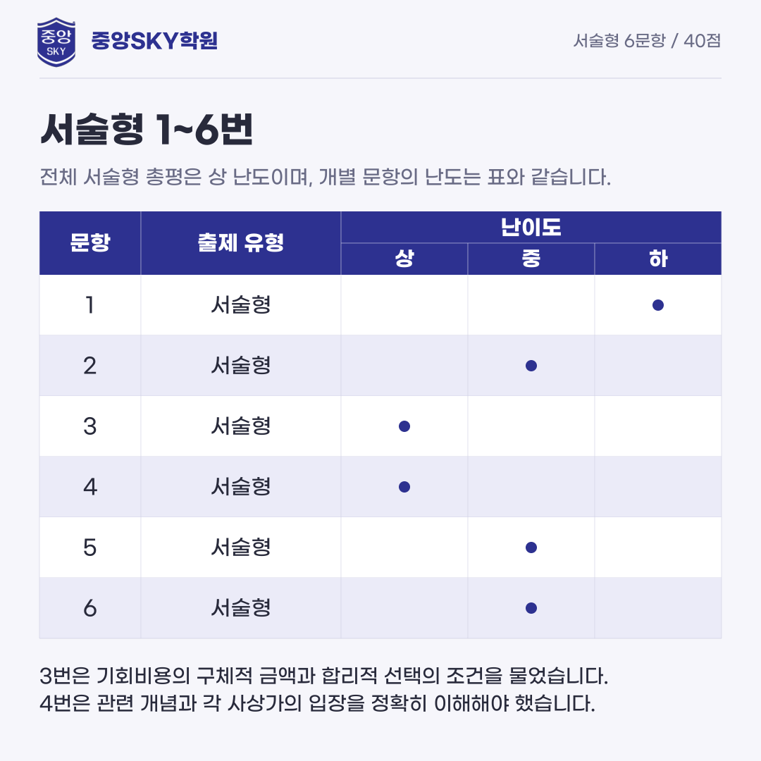 혜화여고 통합사회 2026년 1학년 2학기 중간고사 내신 분석