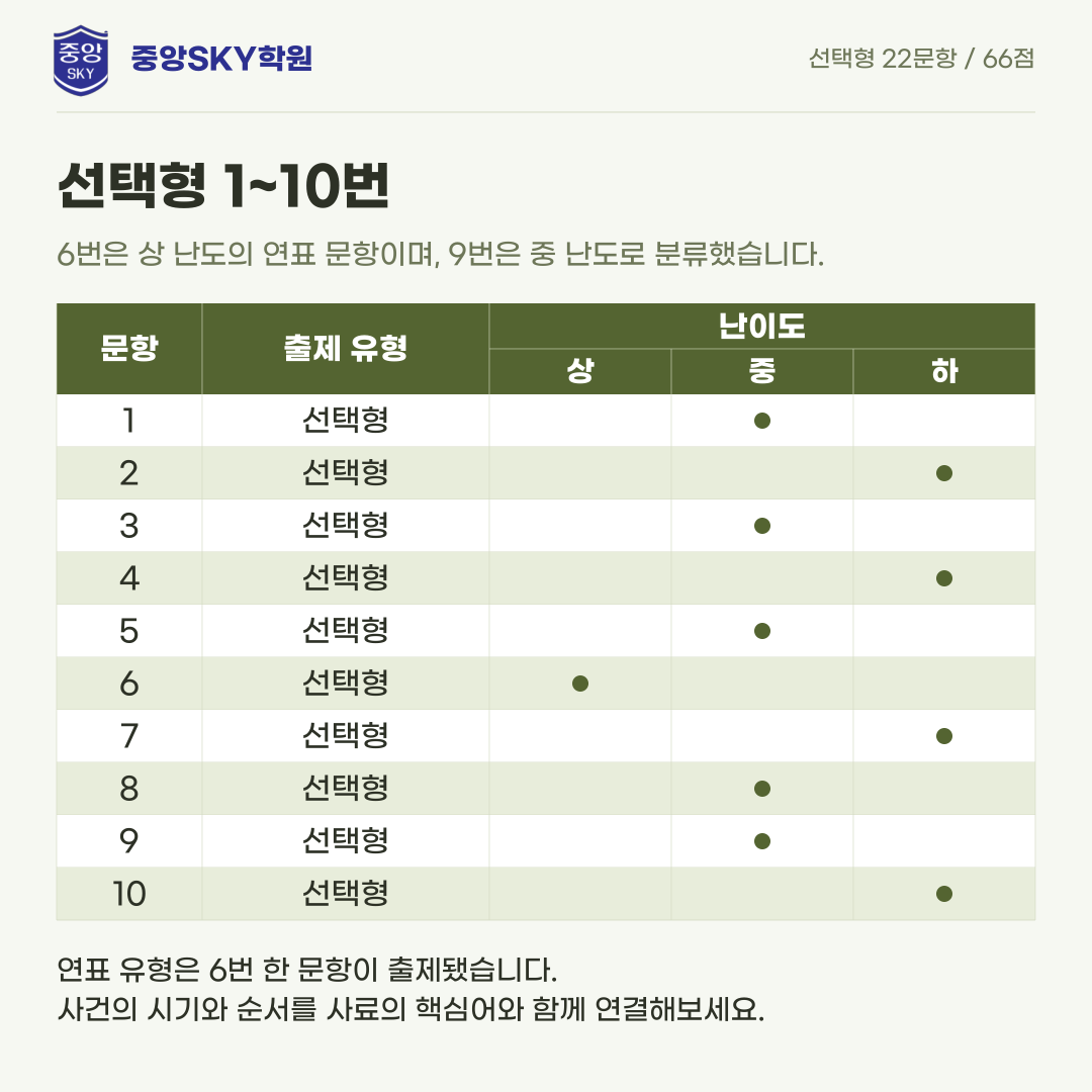 혜화여고 한국사 2026학년도 1학년 2학기 중간고사 내신 분석