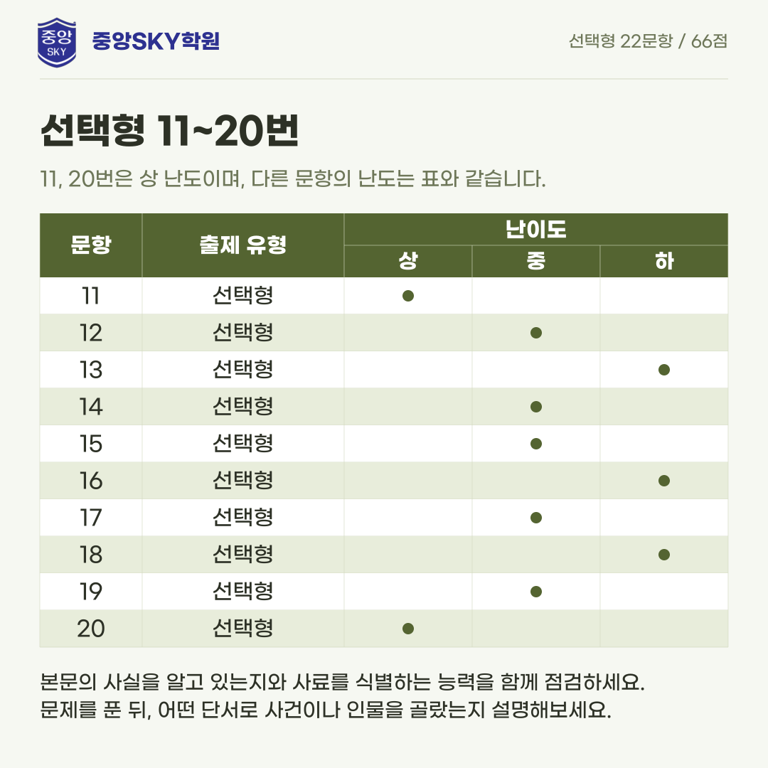 혜화여고 한국사 2026학년도 1학년 2학기 중간고사 내신 분석