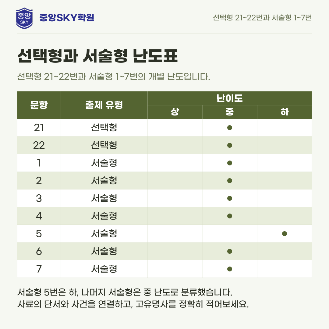혜화여고 한국사 2026학년도 1학년 2학기 중간고사 내신 분석