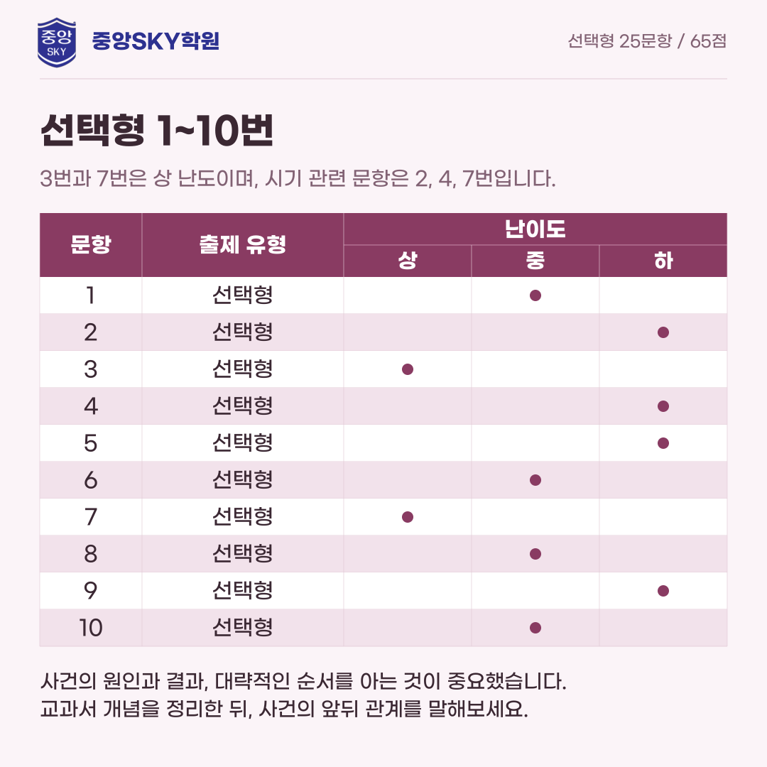 오성고 한국사 2026년 1학년 2학기 중간고사 내신 분석