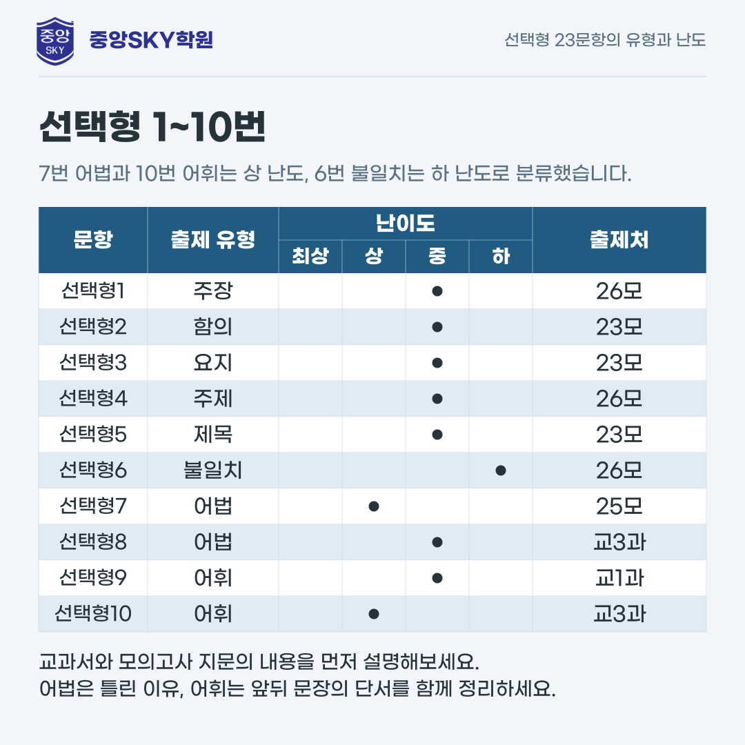 중앙고 공통영어2 2026년 1학년 2학기 중간고사 내신 분석