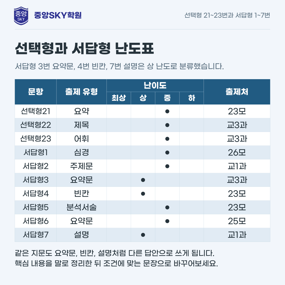 중앙고 공통영어2 2026년 1학년 2학기 중간고사 내신 분석