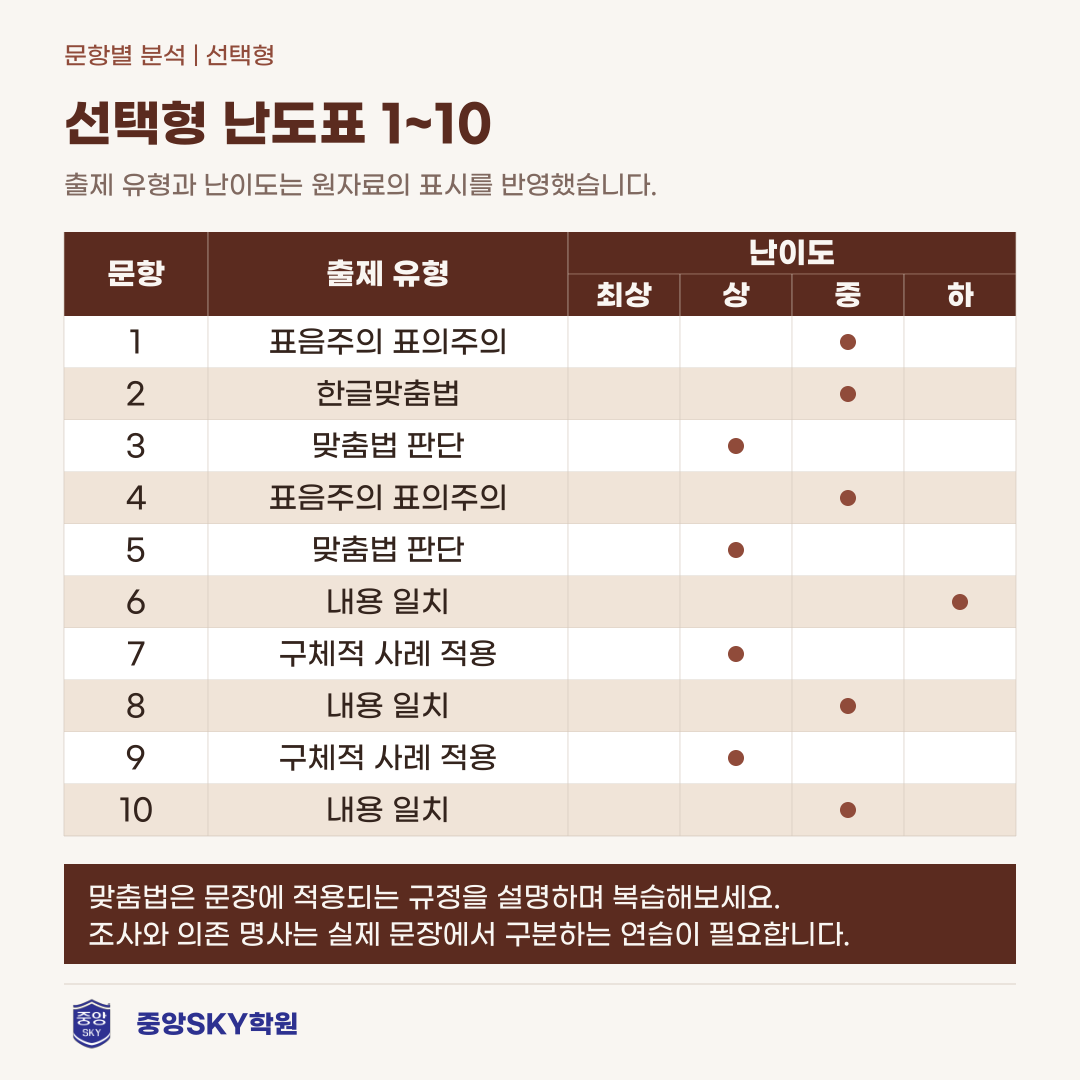 오성고 국어 2026년 1학년 2학기 중간고사 내신 분석