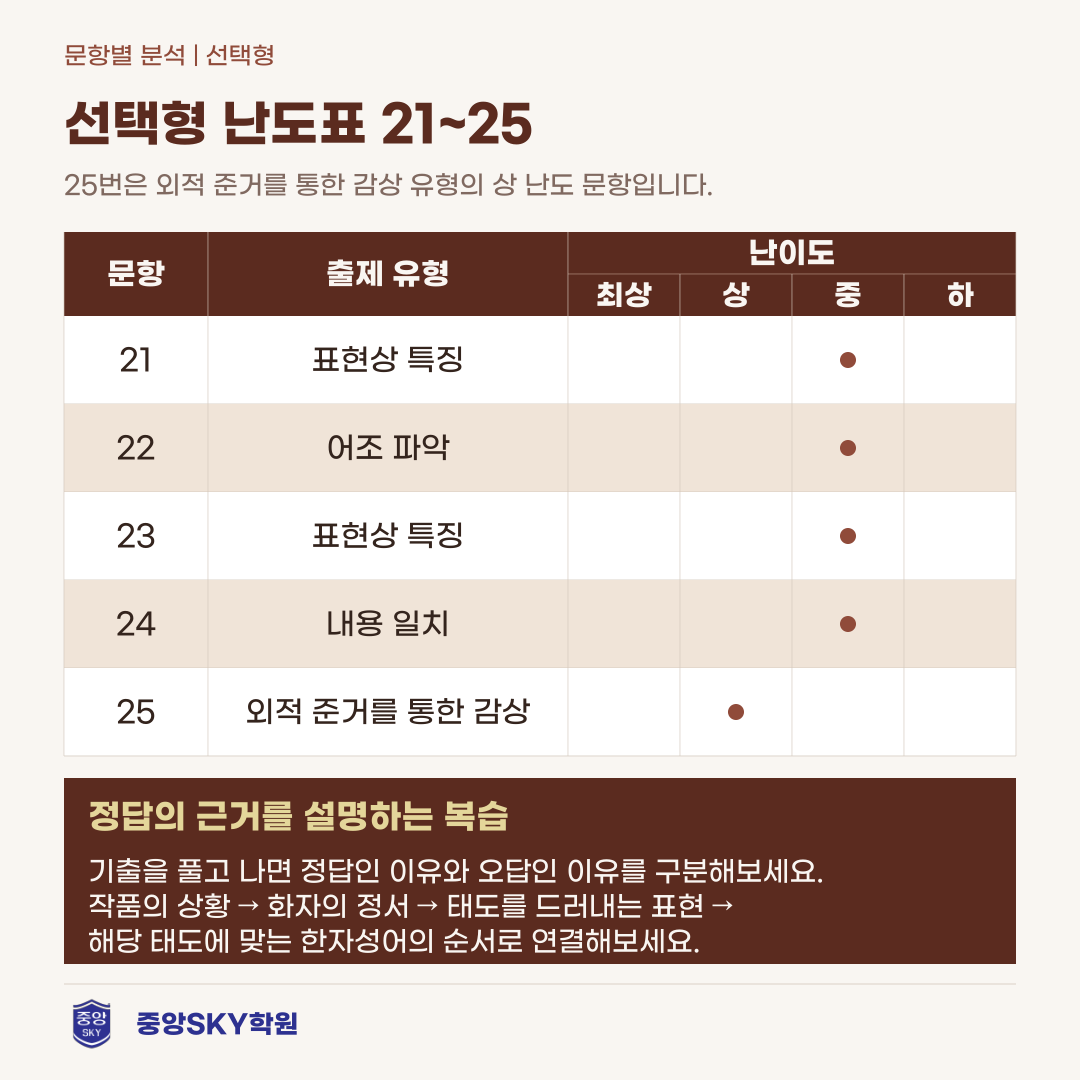 오성고 국어 2026년 1학년 2학기 중간고사 내신 분석