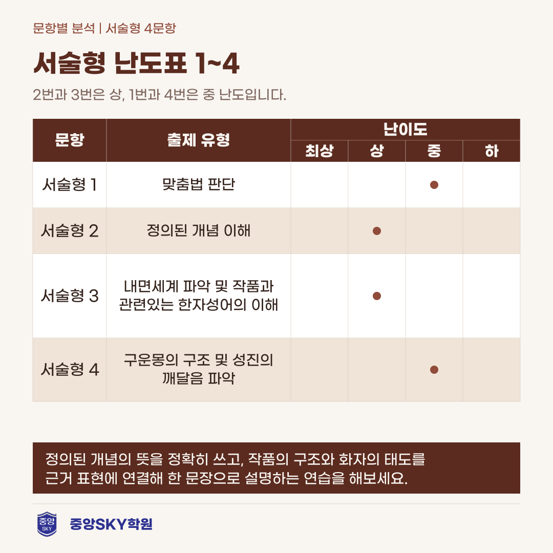 오성고 국어 2026년 1학년 2학기 중간고사 내신 분석