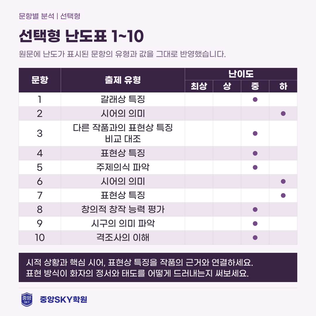 혜화여고 국어 2026년 1학년 2학기 중간고사 내신 분석
