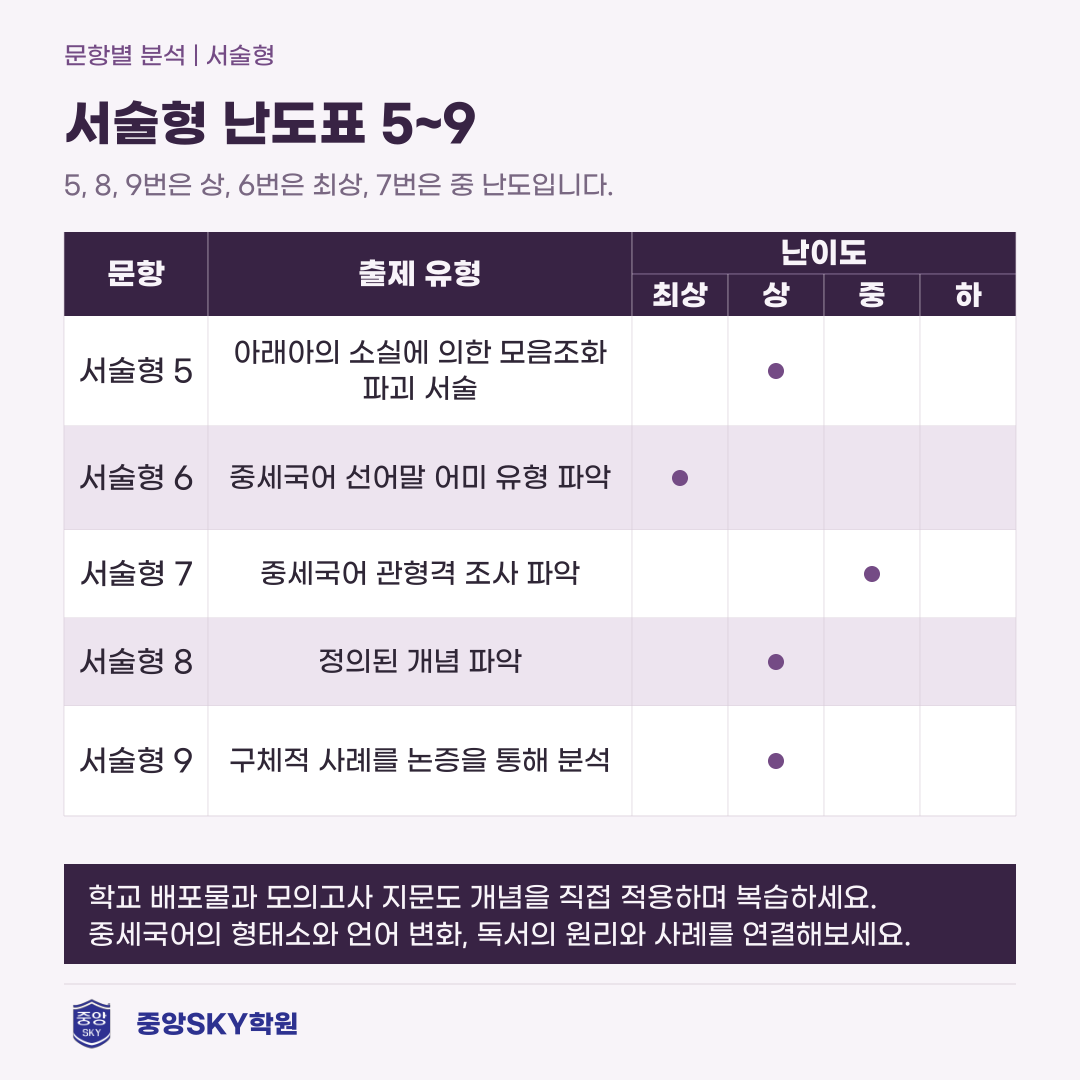 혜화여고 국어 2026년 1학년 2학기 중간고사 내신 분석