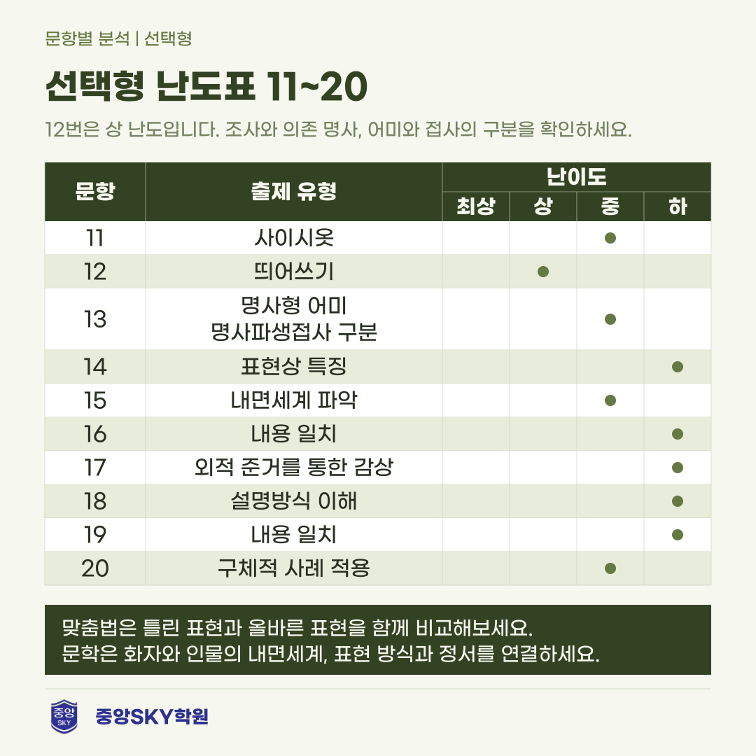 능인고 국어 2026년 1학년 2학기 중간고사 내신 분석
