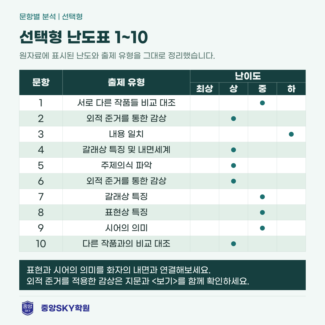 중앙고 국어 2026년 2학년 2학기 중간고사 내신 분석