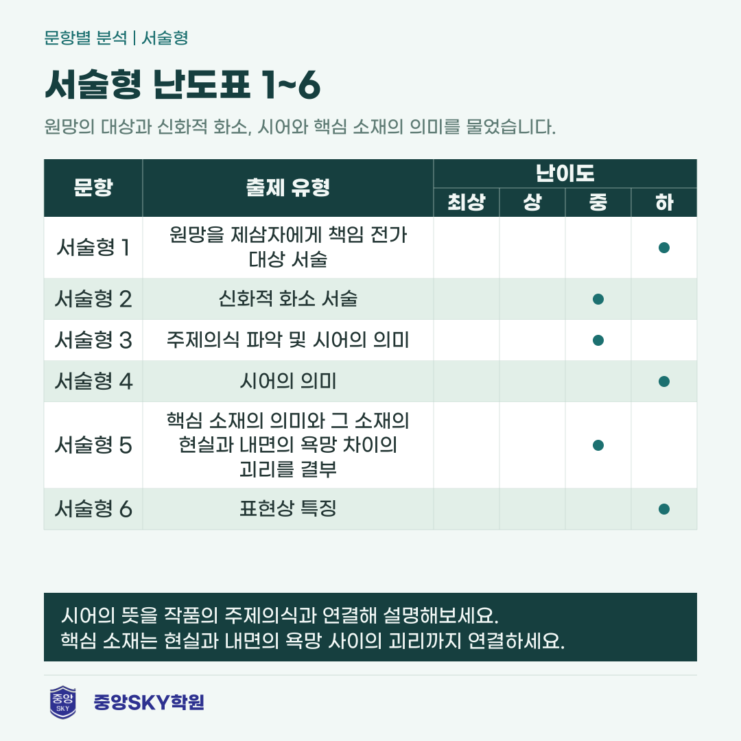 중앙고 국어 2026년 2학년 2학기 중간고사 내신 분석