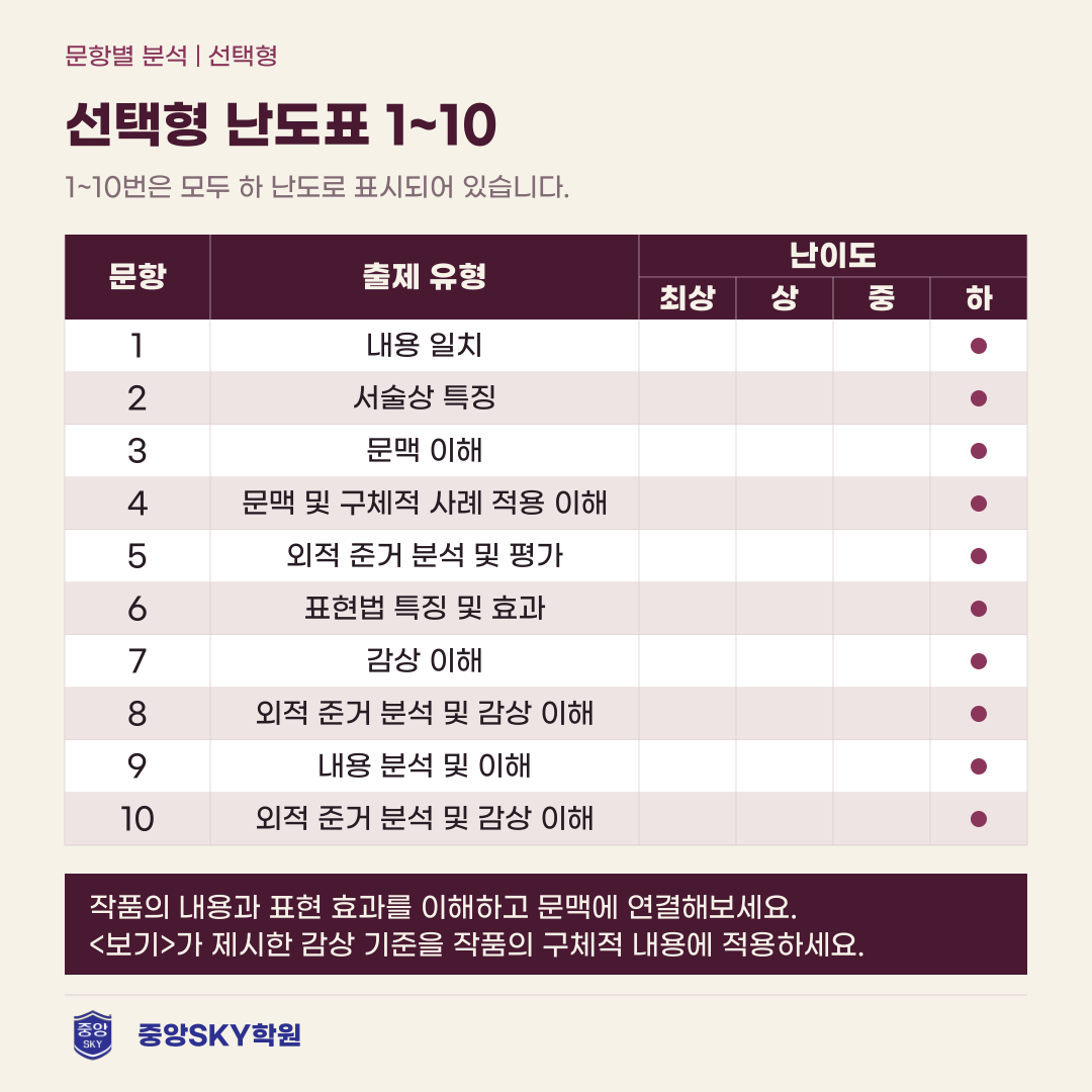 경북예술고 국어 2026년 1학년 2학기 중간고사 분석