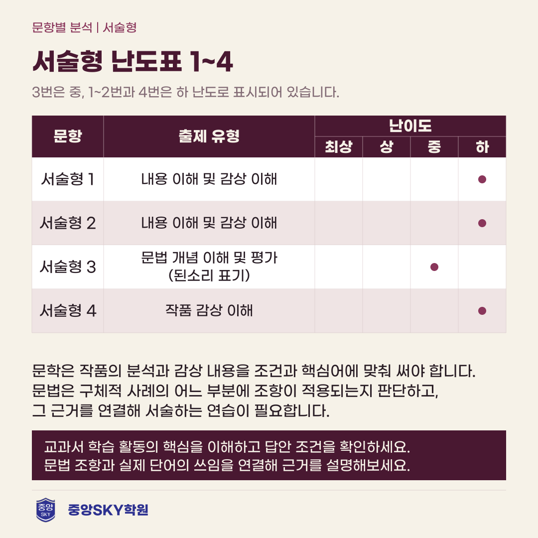 경북예술고 국어 2026년 1학년 2학기 중간고사 분석