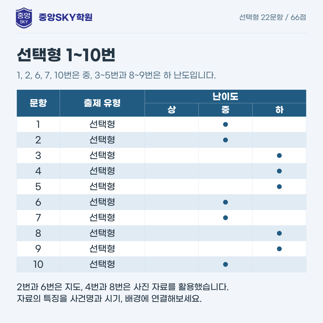 동중 역사 2026년 2학년 2학기 중간고사 내신 분석