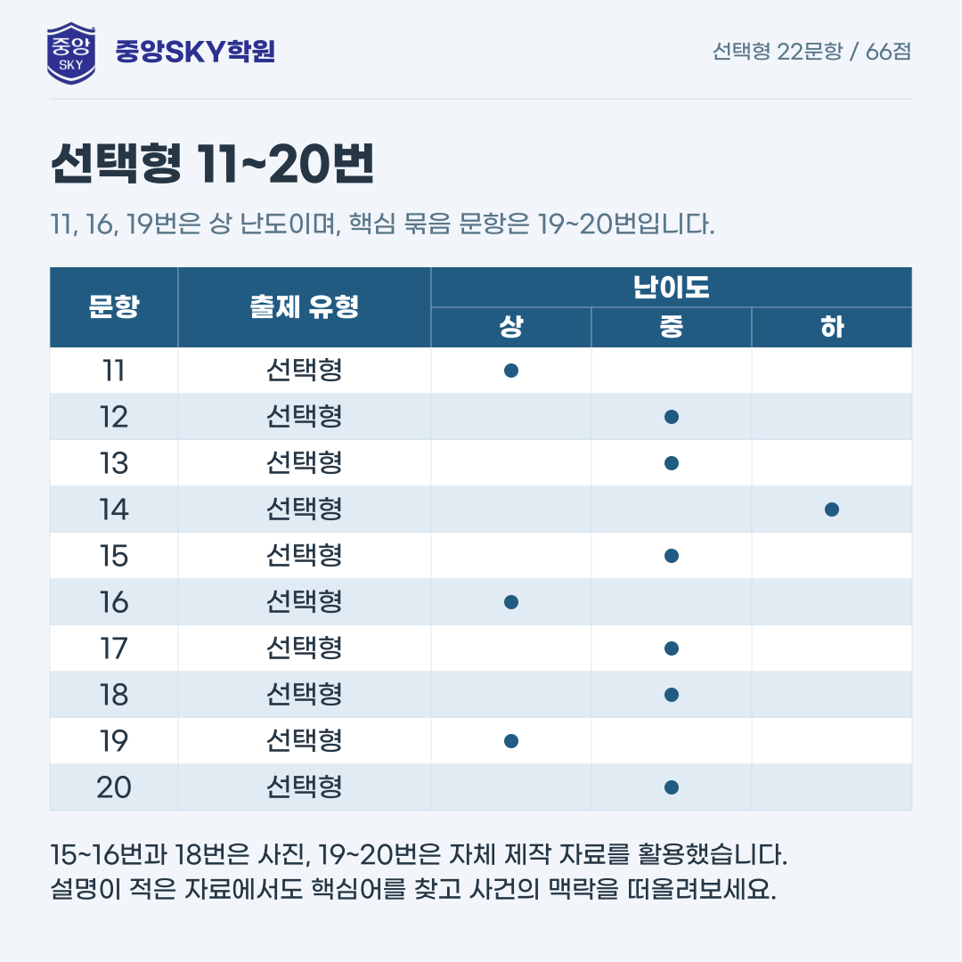 동중 역사 2026년 2학년 2학기 중간고사 내신 분석