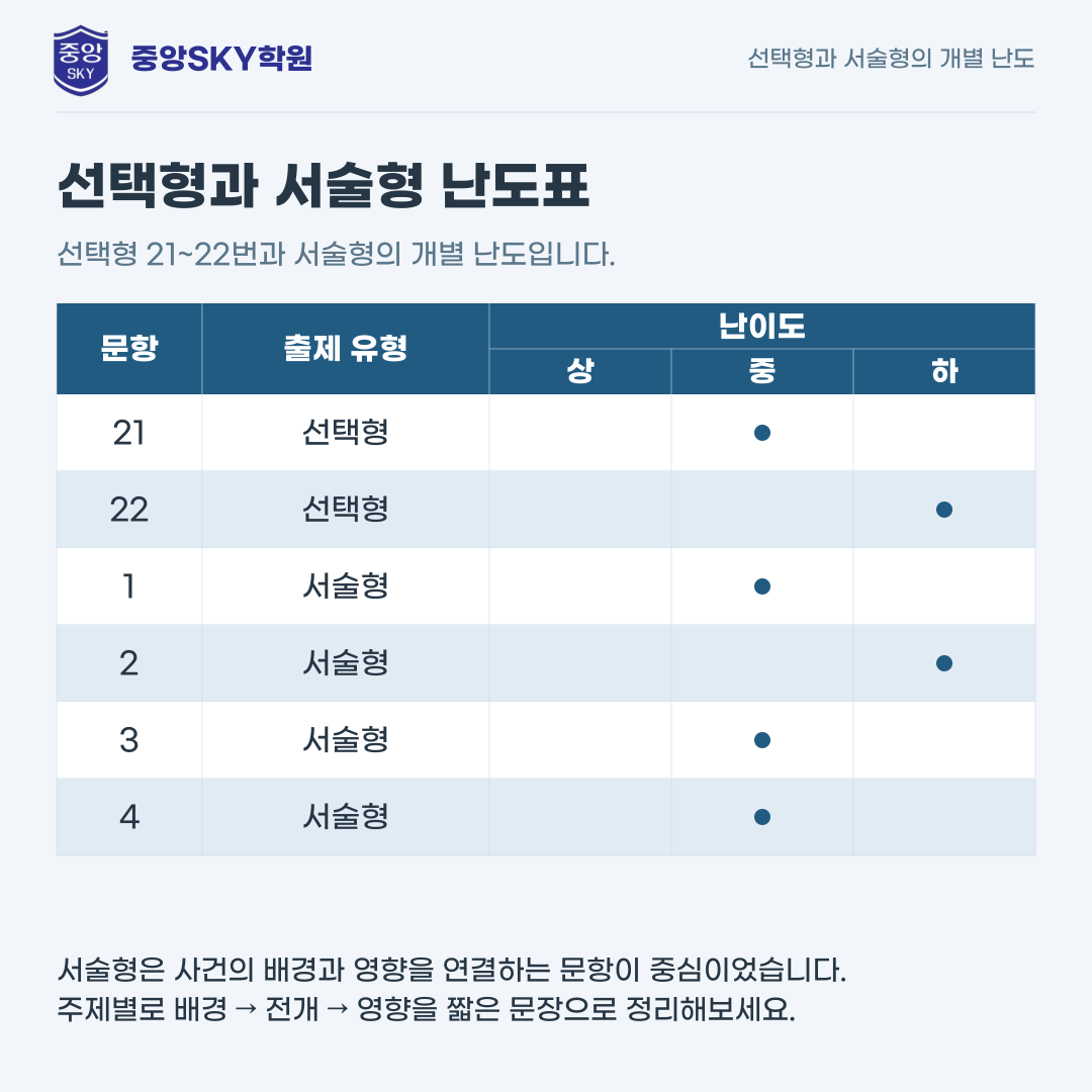 동중 역사 2026년 2학년 2학기 중간고사 내신 분석