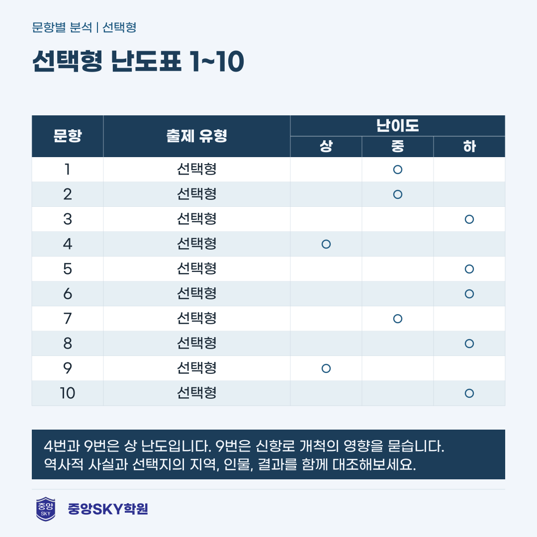 소선여중 역사 2026년 2학년 2학기 중간고사 총평과 기말대비